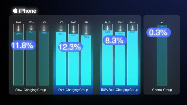iPhone 12 kapacitásvesztés lassú, gyors és 50%-os gyorstöltéssel