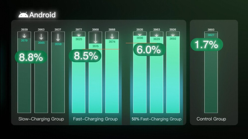 iQOO 7 kapacitásvesztés lassú, gyors és 50%-os gyorstöltéssel