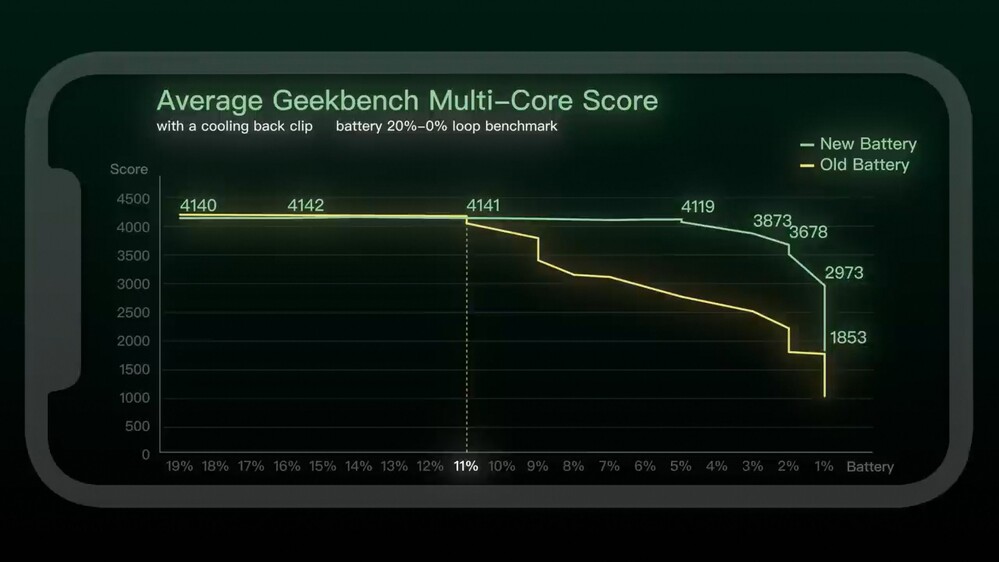 CPU teljesítménycsökkenés új és használt akkumulátorral