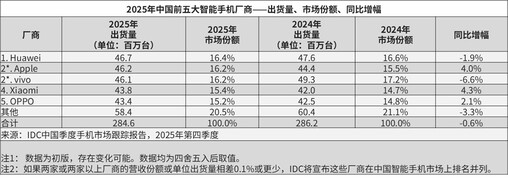 A kínai mobilpiac 2025-ös Q4-es eladásai az első képen, a 2025-ös éves teljes forgalom a másodikon