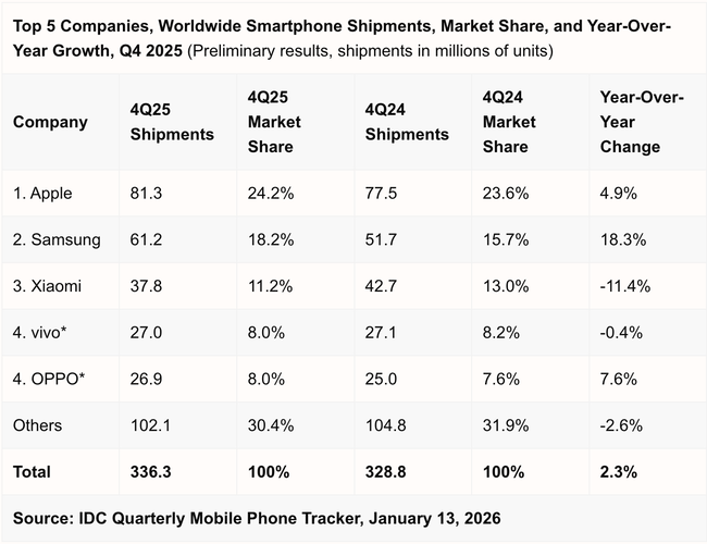 A 2025-ös negyedik negyedév eladásai a mobilpiacon világszinten