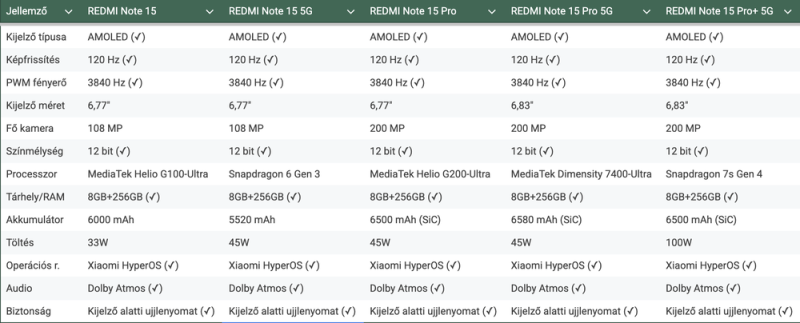 A hazánkban kapható Redmi Note 15-ök legfontosabb adatai