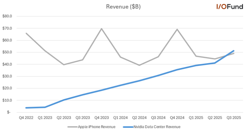 Az Apple iPhone-okból származó bevétel (szürke) és az Nvidia adatközponti hardvereinek bevétele (kék) milliárd dollárban