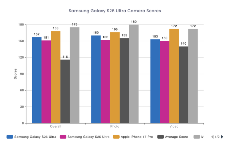 Kék az S26 Ultra, lila az S25 Ultra, narancs az iPhone 17 Pro, fekete az átlag, szürke a maximum pont a DxOMark kameratesztjén
