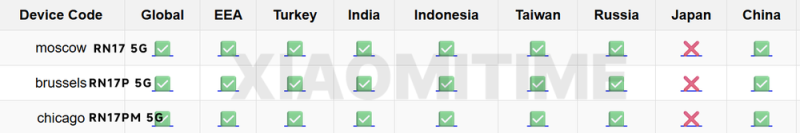 A három 5G-s Redmi Note 17 várhatóan ezekben a régiókban jelenik majd meg