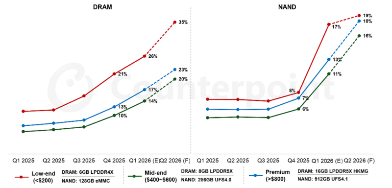 A RAM és NAND memóriák árának változása 2025 Q1-től a várható 2026-os Q2 árakig