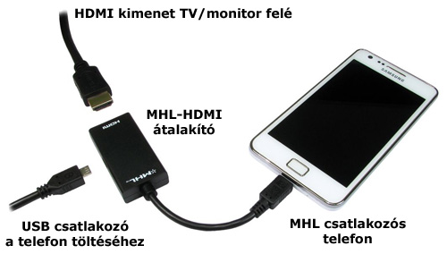 MHL csatlakozó és HDMI átalakító működése