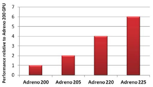 Az Adreno 320 még az Adreno 225-nél is kettő-négyszer gyorsabb