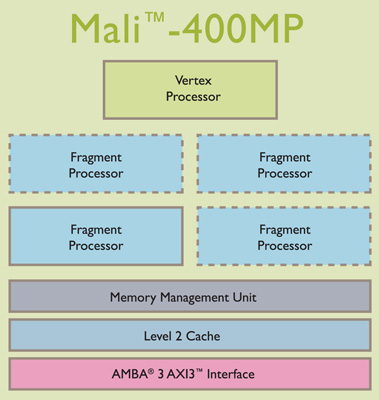 ARM Mali-400 MP grafikus mag vázlatos felépítése