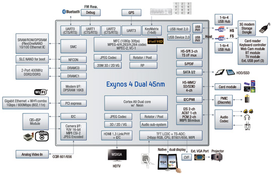 Samsung Exynos 4210 vázlatos felépítése