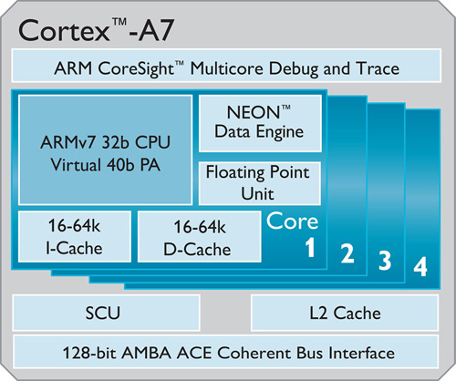 ARM Cortex-A7 processzor vázlatos felépítése