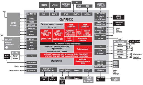 Texas Instruments OMAP 5 SoC vázlatos felépítése