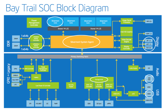 Intel Bay Trail platform blokk diagramja