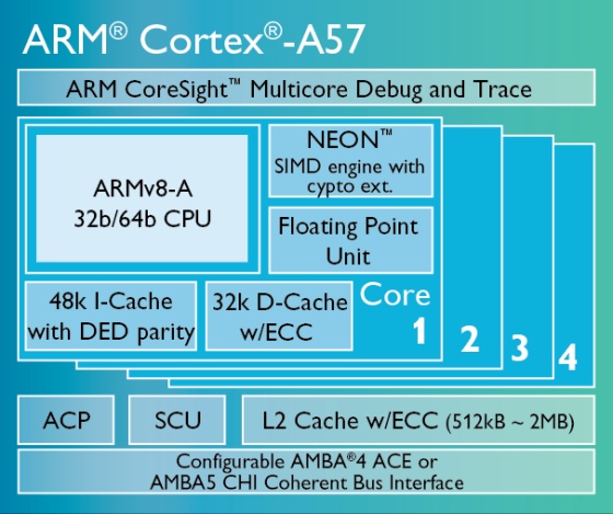 ARM Cortex-A57 processzormag vázlatos felépítése