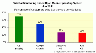 [L:/dl/upc/2011-07/19/273941_tcbtbjweouactdrl_changewave-survey-june-2011-satisfaction-rating.gif](IMG:/dl/upc/2011-07/19/273941_tcbtbjweouactdrl_changewave-survey-june-2011-satisfaction-rating.thumb.gif)(/IMG)[/L]