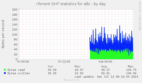 rTorrent-O-Meter DHT Statistics