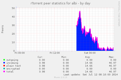 rTorrent-O-Meter Peer Count