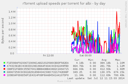 rTorrent-O-Meter Per Torrent Seed-O-Meter