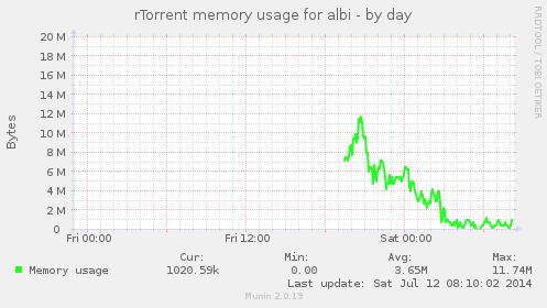 rTorrent-O-Meter Memory Usage