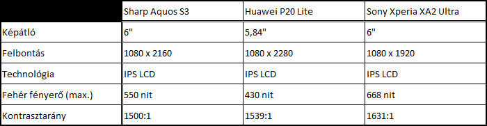 A Sharp Aquos S3 és néhány további telefon kijelzőjének összehasonlítása.