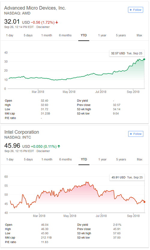 AMD vs Intel stock - Nasdaq