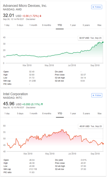 AMD vs Intel stock - Nasdaq