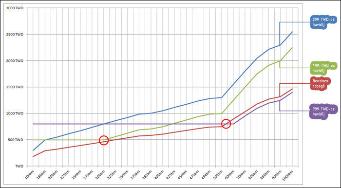 A Gogoro 299, 499 és 799 TWD-os előfizetéseinek összehasonlítása a havonta megtett út függvényében. A benzines robogóra vonatkozó értéksor az amortizációval járó szükséges szervizdíjakat is tartalmazza. (FYI: 500 km-en túl nem kerül „kétszer annyiba” a fenntartás, csak az X-tengelyen felvett lépték változott.)