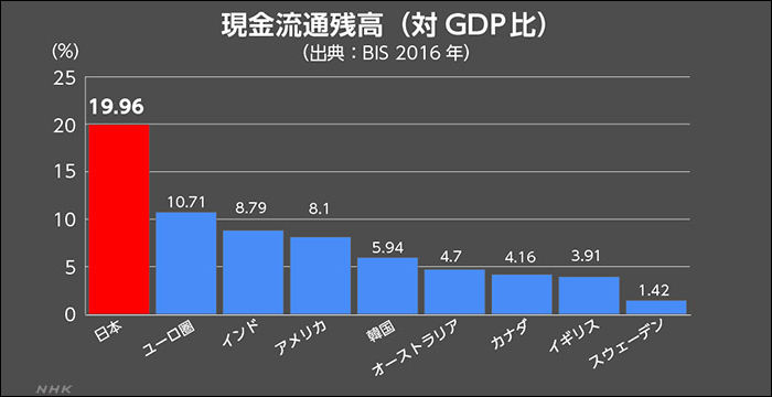 Készpénzes tranzakciók a GDP függvényében. A diagramon első helyen áll Japán, melyet az euróövezet, India, az USA, Dél-Korea, Ausztrália követ, az utolsó helyen pedig Svédország, Anglia és Kanada áll. (Forrás: NHK)