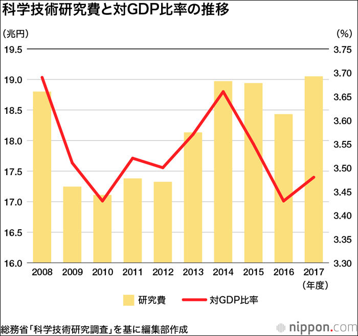 A japán K+F-re fordított pénzek 2008 és 2017 között. Az oszlopdiagram a pénzösszeget adja meg billió yenben (10^12), a vonaldiagram pedig ennek az összegnek a GDP-hez viszonyított arányát. (Forrás: Nippon.com)