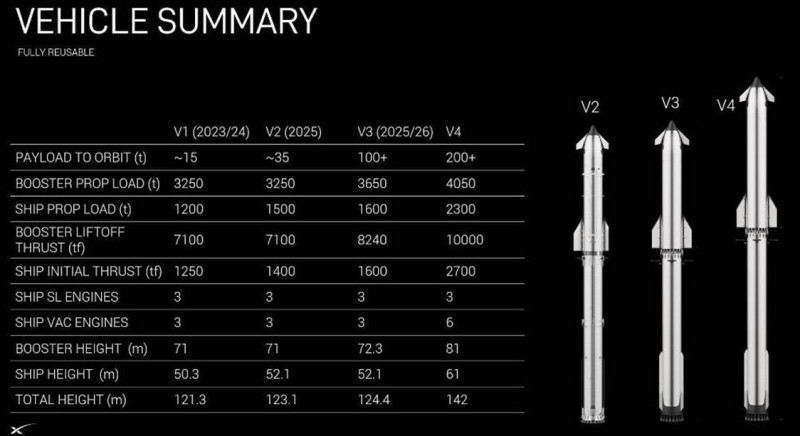 r/SpaceXLounge - A Starship V3/V4 specifikációit bejelentették